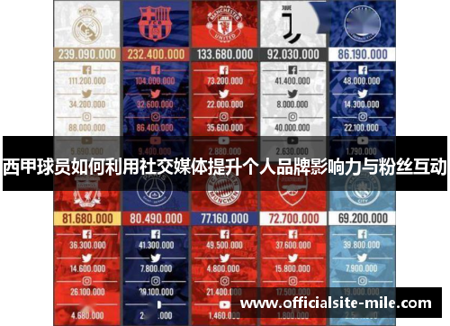 西甲球员如何利用社交媒体提升个人品牌影响力与粉丝互动