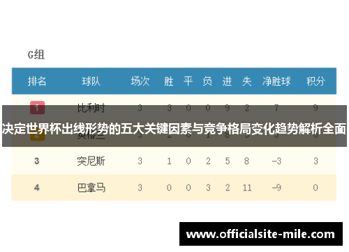 决定世界杯出线形势的五大关键因素与竞争格局变化趋势解析全面 决定世界杯出线形势的五大关键因素与竞争格局变化趋势解析全面