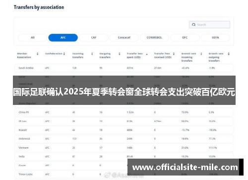 国际足联确认2025年夏季转会窗全球转会支出突破百亿欧元